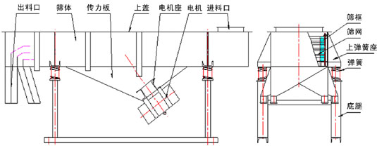 不銹鋼直線振動篩結構說明